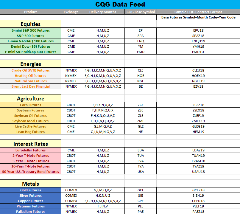 CQG Datafeed Futures Symbol Product Codes